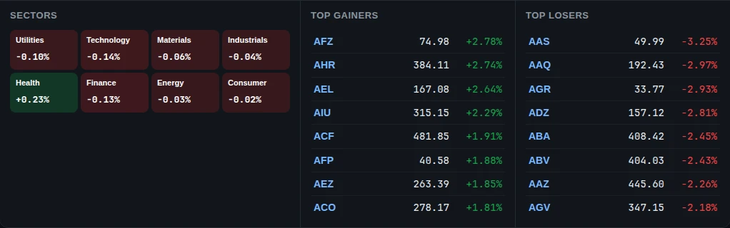 A sector heatmap with per-sector percentage change, alongside top gainers and top losers